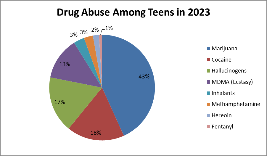 Chart to depict the rapid increase in drug abuse among teens